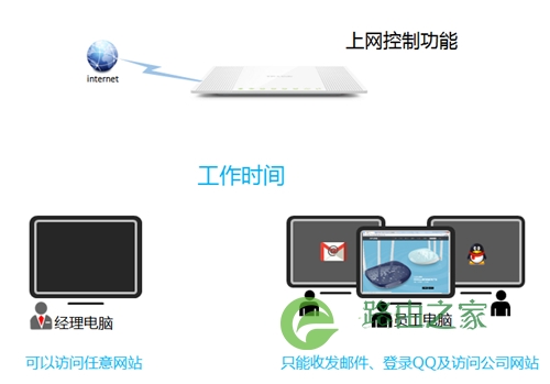 TP-Link TL-WR746N 无线路由器上网控制管控网络权限