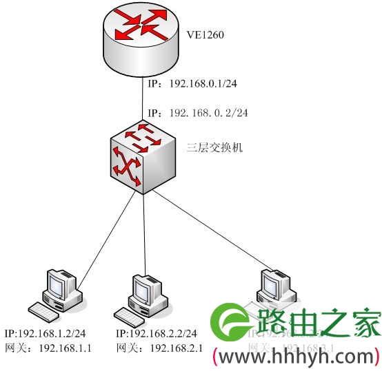 通用路由器下接三层交换机设置