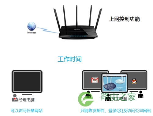 TP-Link TL-WDR4320 无线路由器管控网络权限设置