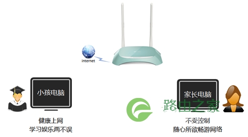 TP-Link TL-WR845N 无线路由器家长控制上网功能设置教程