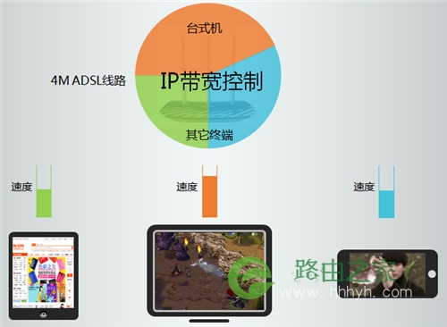 TP-Link TL-WDR5300 无线路由器IP带宽控制功能分配带宽