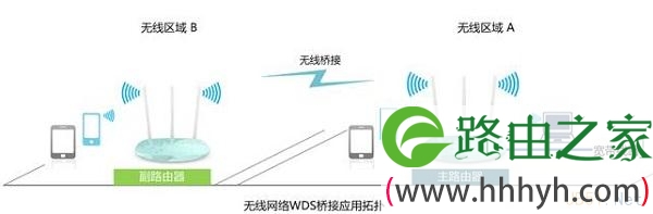 TP-Link路由器桥接拓扑图