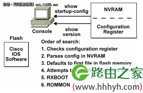 中小企业网络管理：路由器的启动与管理