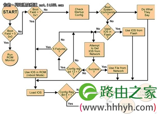 中小企业网络管理：路由器的启动与管理