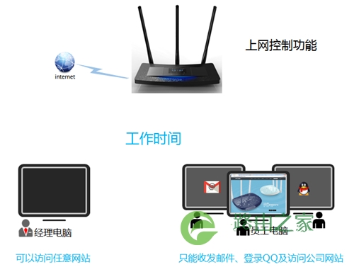 TP-Link TL-WR2041+ 无线路由器控制管控网络权限方法