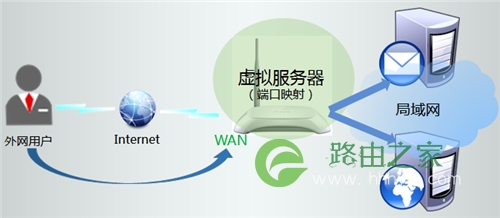 TP-Link TL-WR740N 无线路由器映射服务器到外网设置方法