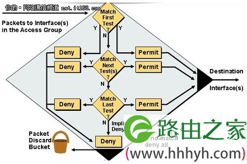 中小企业网络管理：ACL访问控制列表