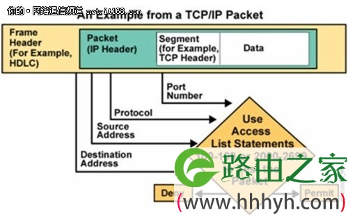 中小企业网络管理：ACL访问控制列表