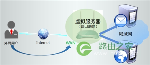 TP-Link TL-WR845N 无线路由器虚拟服务器功能设置