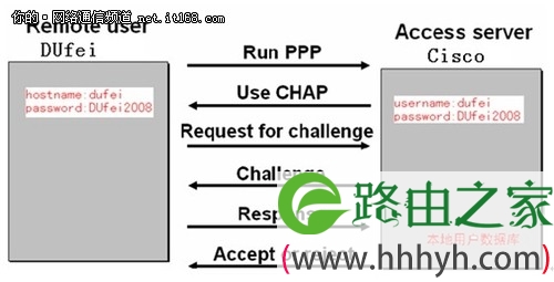中小企业网络管理：PPP协议案例