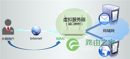 TP-Link TL-WR847N V1~V3 无线路由器映射服务器到外网操作指南！