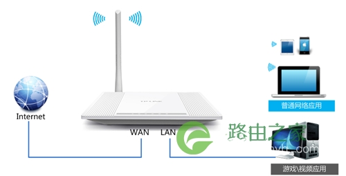 TP-Link TL-WR745N 无线路由器IP带宽控制功能分配带宽