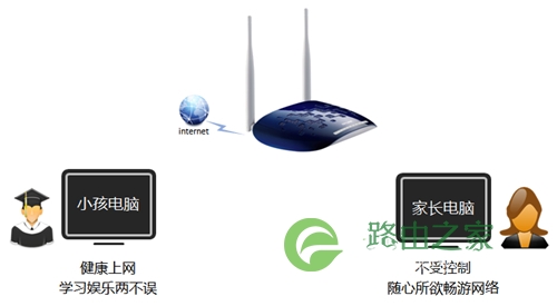 TP-Link TL-WR1041N 无线路由器家长控制管控小孩上网行为设置教！