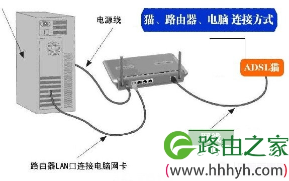 路由器安装连接示意图