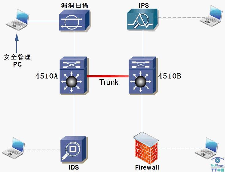 实例解读:网络安全设备的三种管理模式上