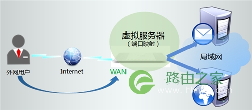 TP-Link TL-WR746N 无线路由器映射服务器到外网操作指导