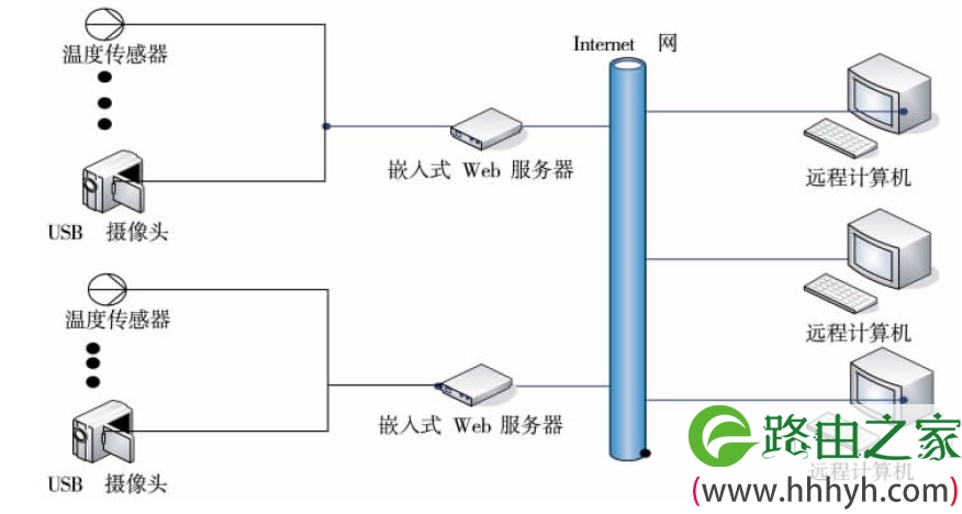 基于嵌入式Linux的机房远程监测系统研究[图