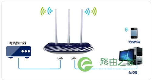 TP-Link TL-WDR5300 无线路由器当作交换机使用方法