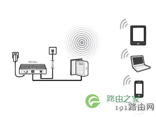 Router(无线路由)模式