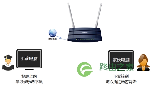 TP-Link TL-WDR1100 无线路由器家长控制管控小孩上网行为