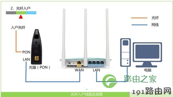 光纤接入上网时,路由器正确连接方式