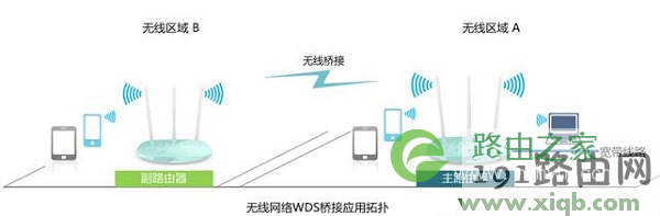 【图解教程】TP-Link路由器桥接设置
