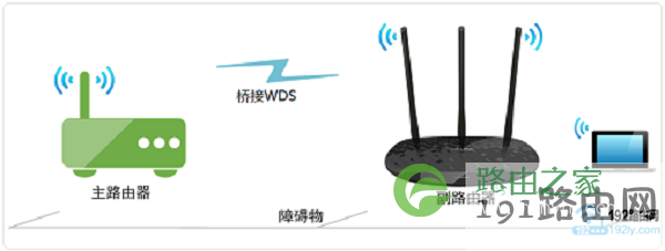 两个路由器无线桥接示意图