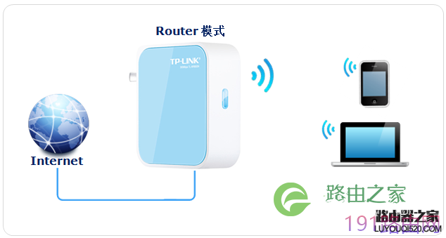 TP-LINK 150mMini路由器怎么设置