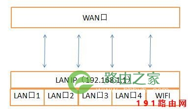 无线路由器设置方法