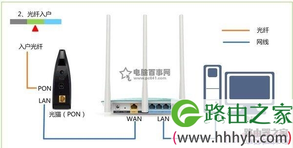 光钎上网时路由器的安装方法