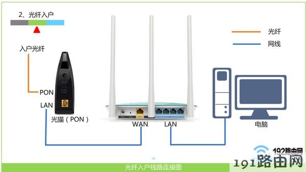 路由器正确的线路连接示意图