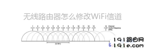 无线路由器怎么修改WiFi信道