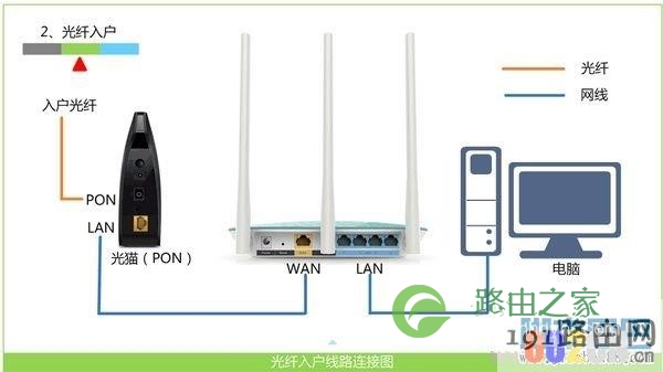 光钎接入上网时，路由器的正确连接方式