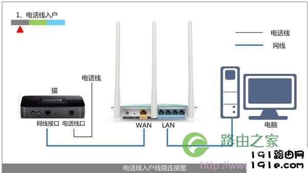 电话线上网是路由器的正确安装方法