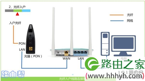 正确连接你的路由器