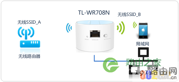TL-WR708N无线路由器安装设置上网教程