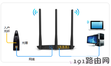 光纤接入上网时，TL-WDR7400路由器的正确连接方式
