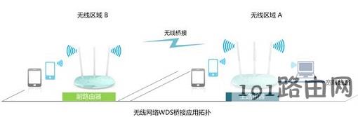 无线路由器WDS桥接拓扑
