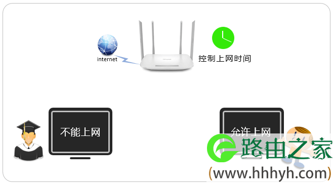 TP-LINK路由器 如何控制上网时间