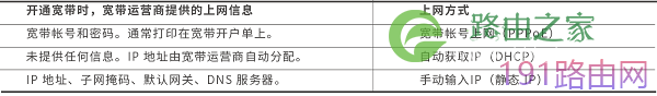 华为/荣耀路由器的上网方式该如何选择