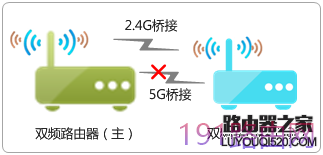水星路由器设置WDS桥接成功上不了网怎么办?