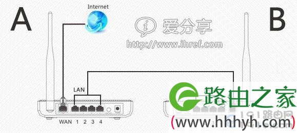 两台无线路由器怎么设置