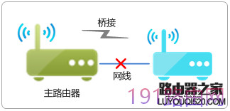 水星路由器设置WDS桥接成功上不了网怎么办?