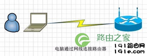 连接设置无线路由器的三种方法:手机、电脑、网线