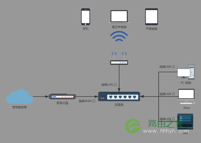 从听说到上手 软路由入门指南