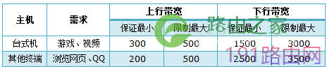 tp-link无线路由器IP带宽控制功能分配带宽设置图解