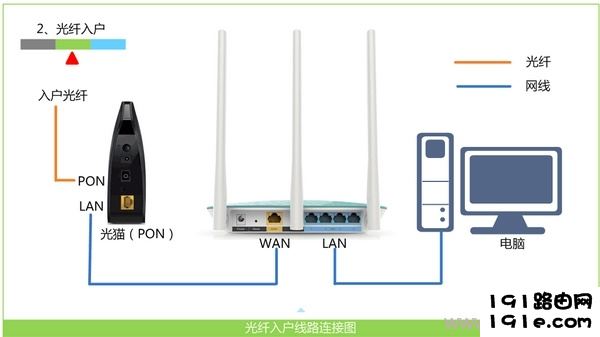 光钎接入时，路由器正确连接方式