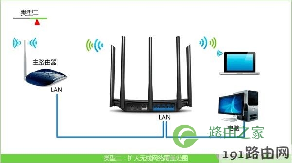 无线路由器该无线交换机的原因二