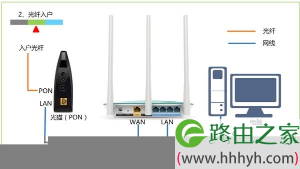 路由器、电脑、光猫(宽带网线) 连接方式