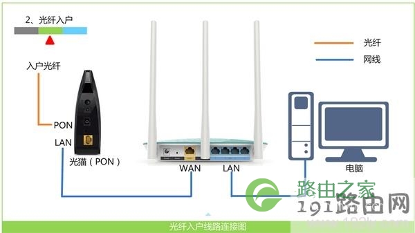 宽带是光纤接入时,路由器的正确连接方式